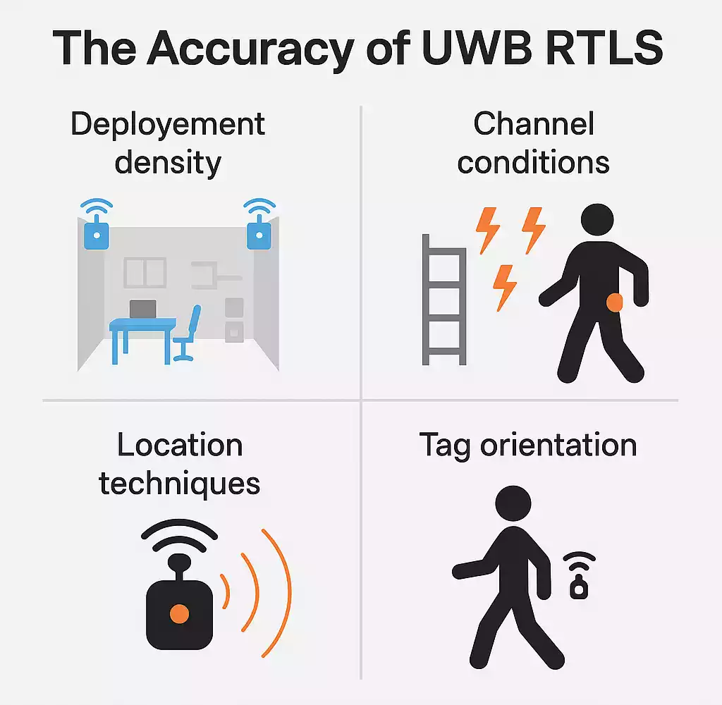 UWB Accuracy