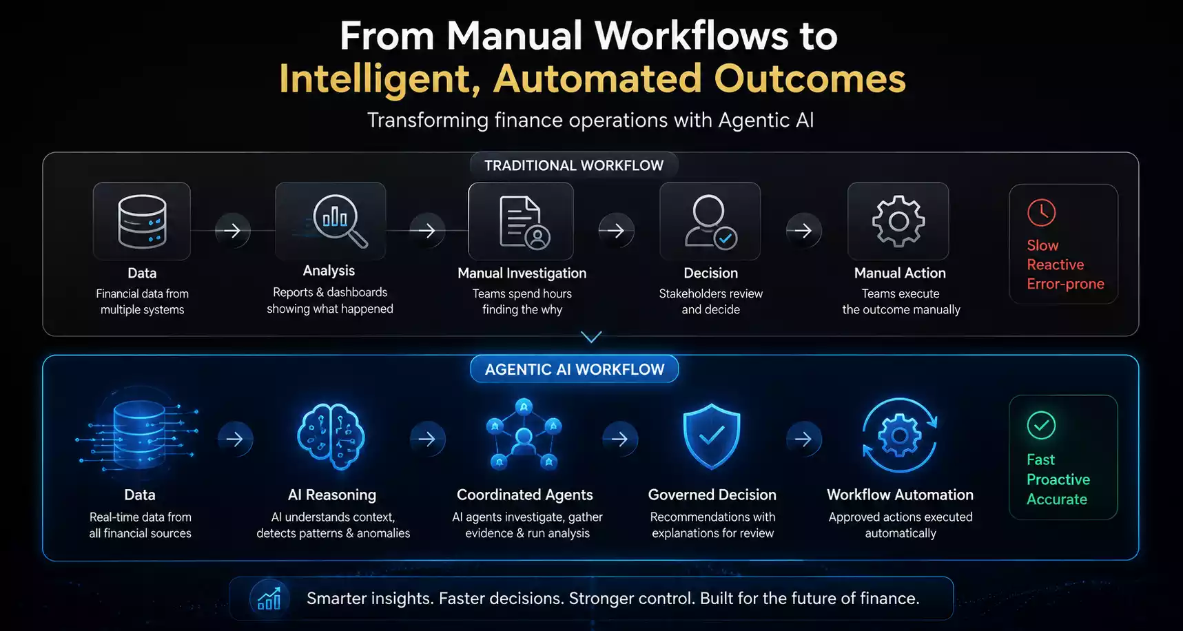 Agentic AI Financial Services