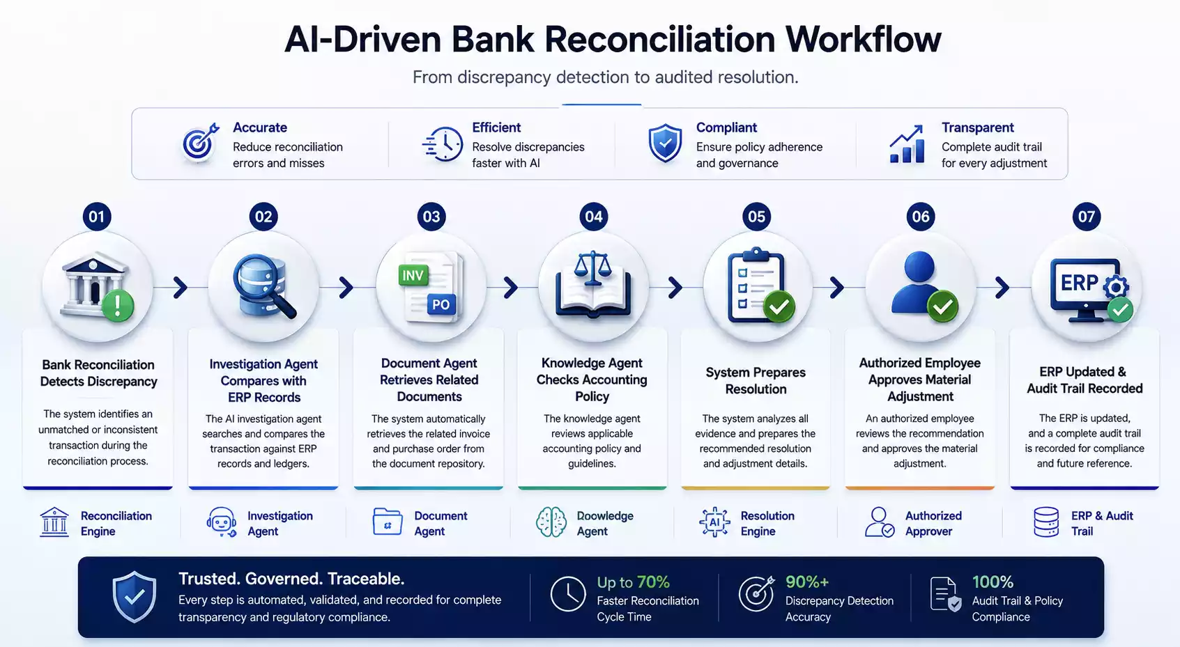 Financial Process Automation