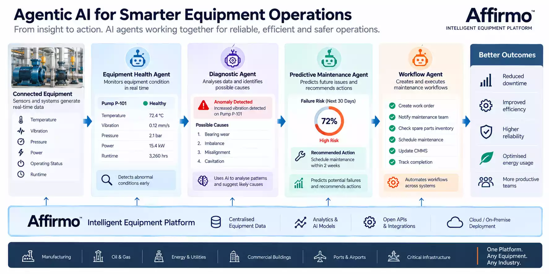 Agentic AI architecture for intelligent equipment management 1