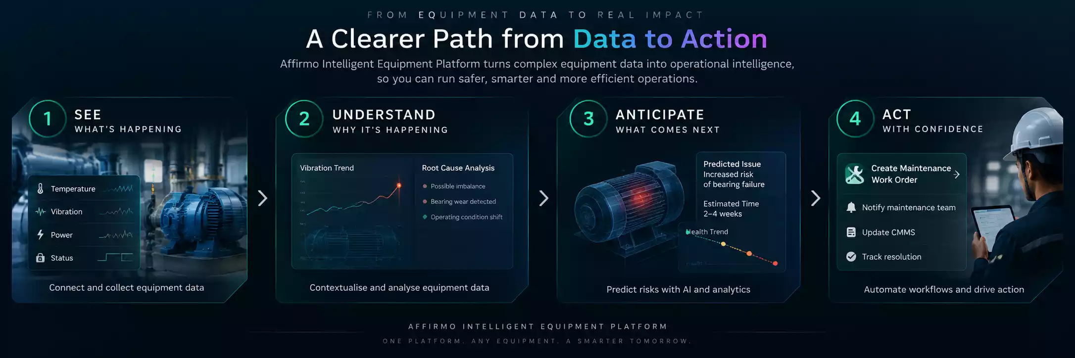 Equipment intelligence platform