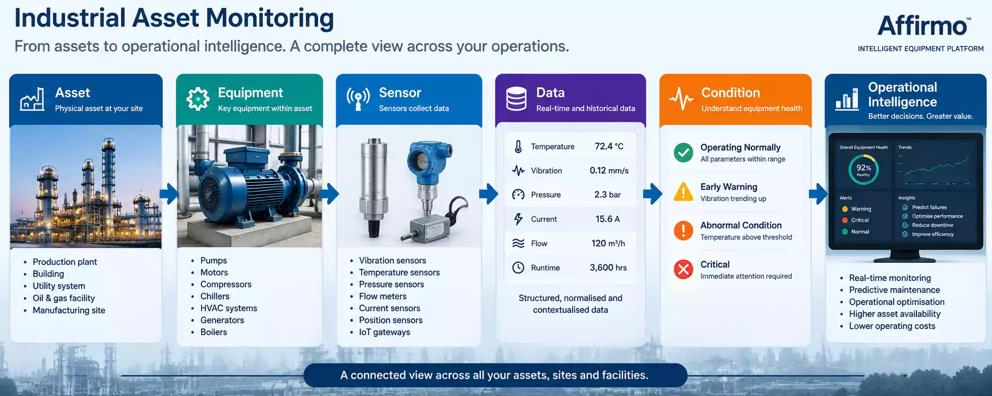 Industrial IoT enterprise system integration architecture