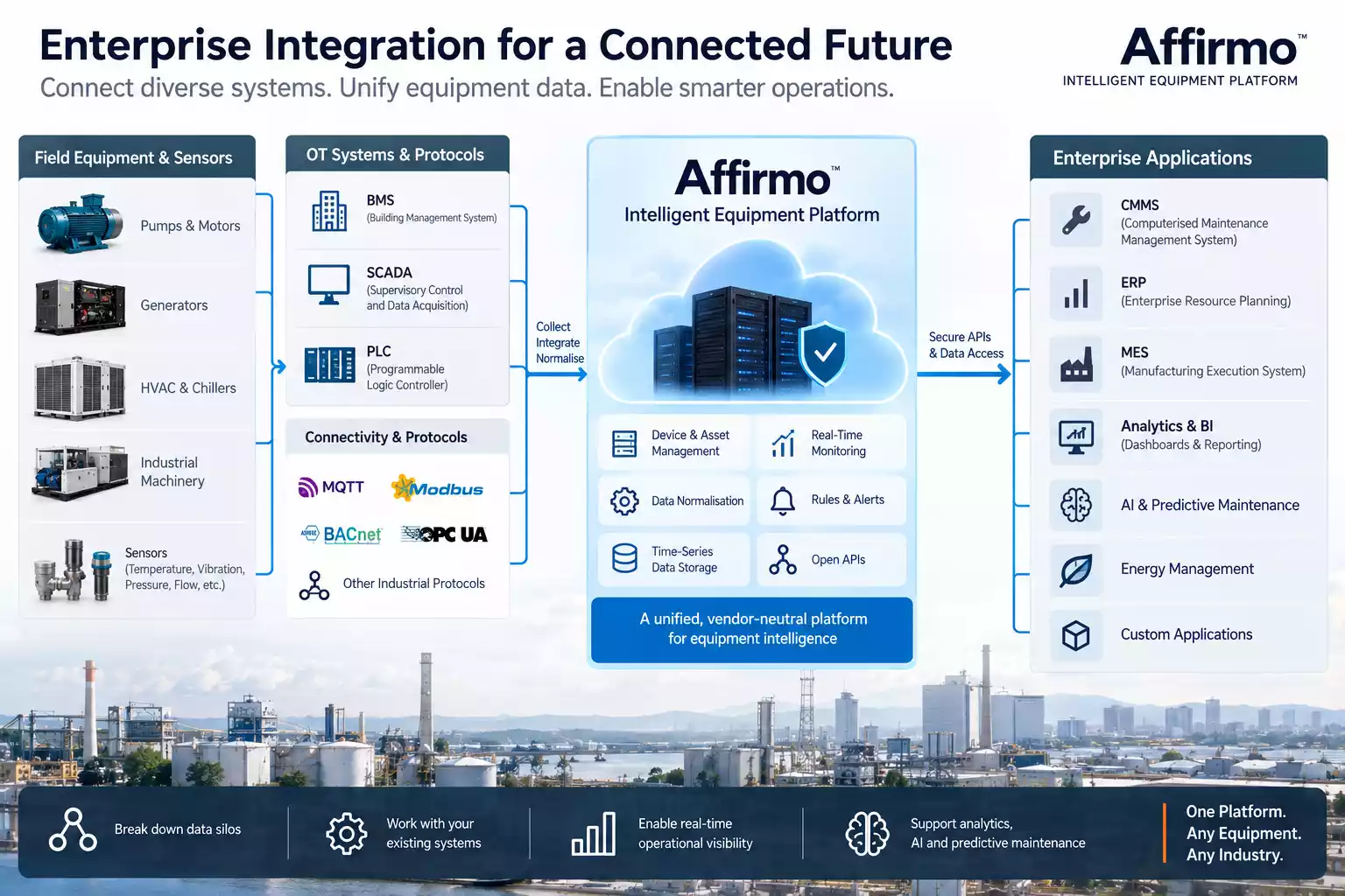 Industrial IoT enterprise system integration architecture