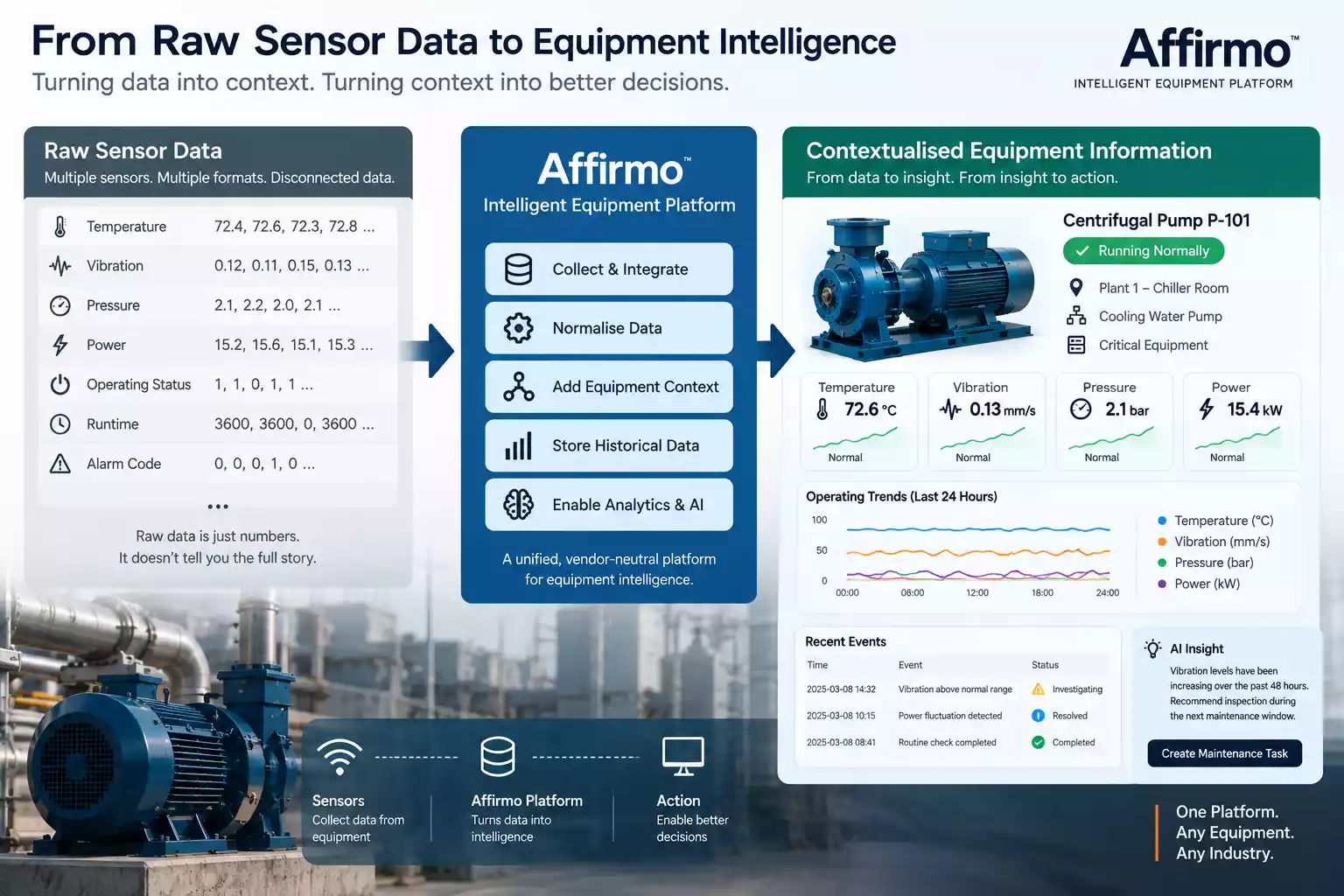 IoT data transformation into equipment intelligence