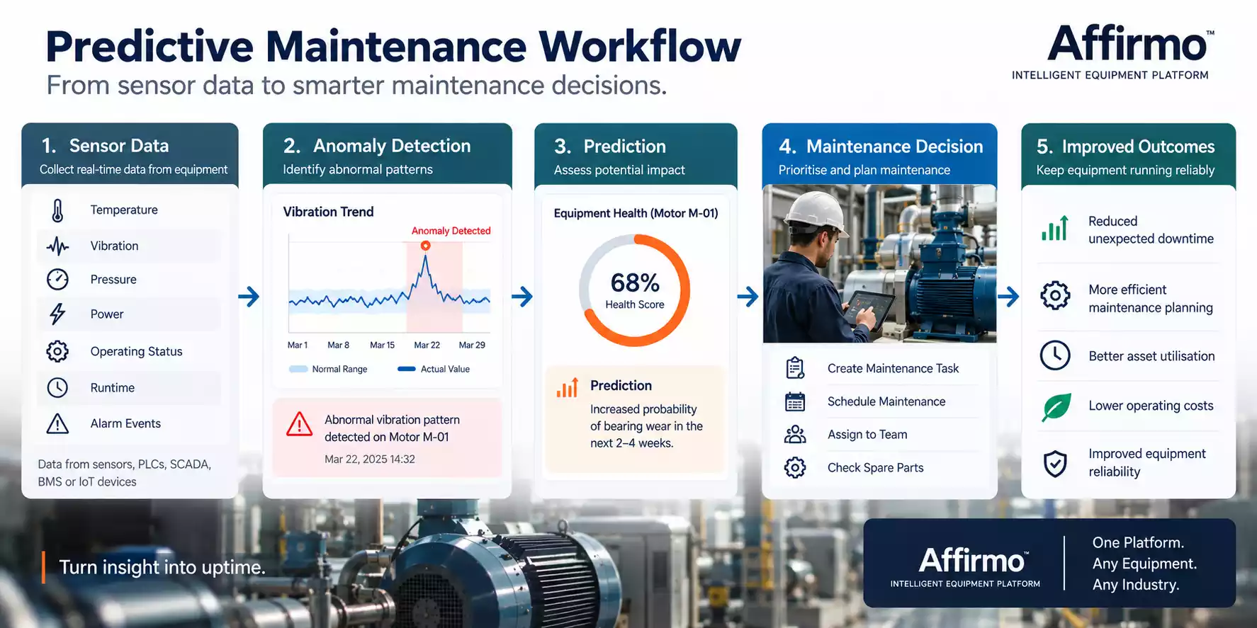 Predictive maintenance workflow using equipment data